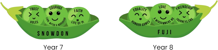 Illustrated pea pods for Years 7 and 8 β Snowdon and Fuji β with values like trust, courage, faith, equality, love and friendship